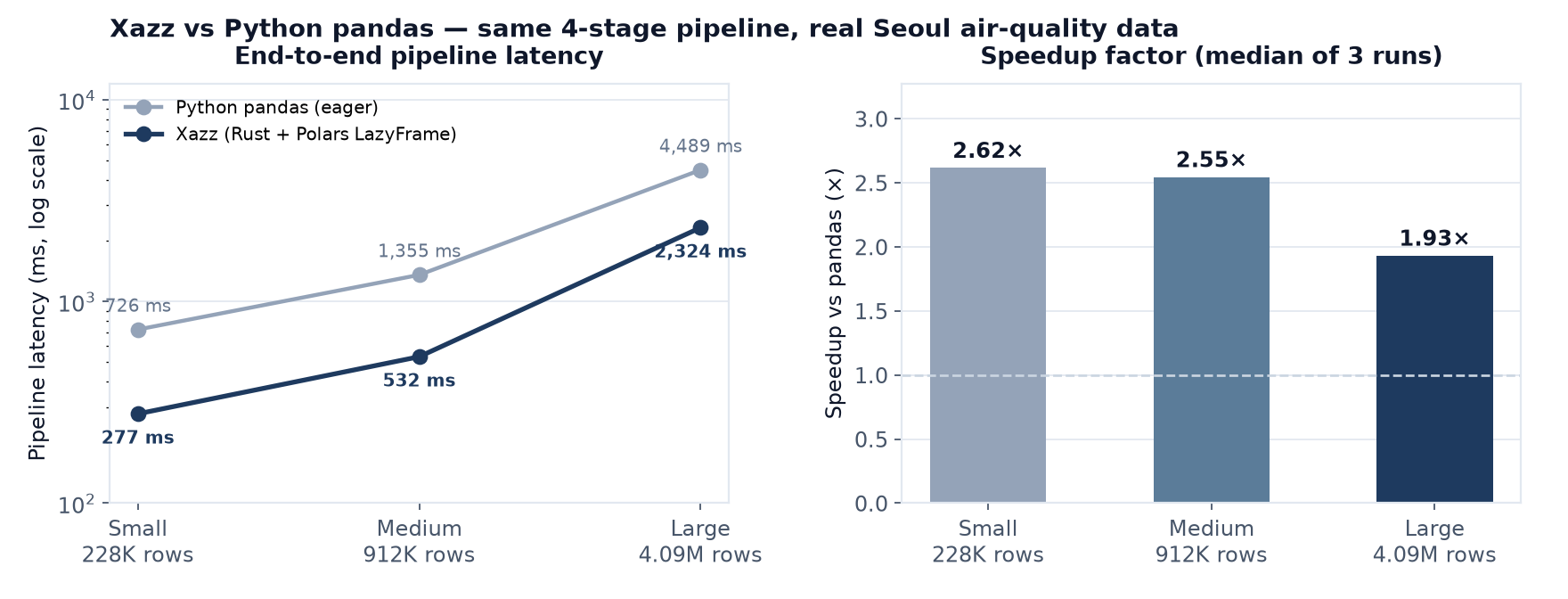 Xazz vs pandas latency scaling chart